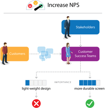 Illustration: Increase NPS Process Example