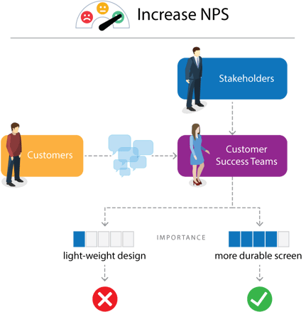 Illustration: Increase NPS Process 