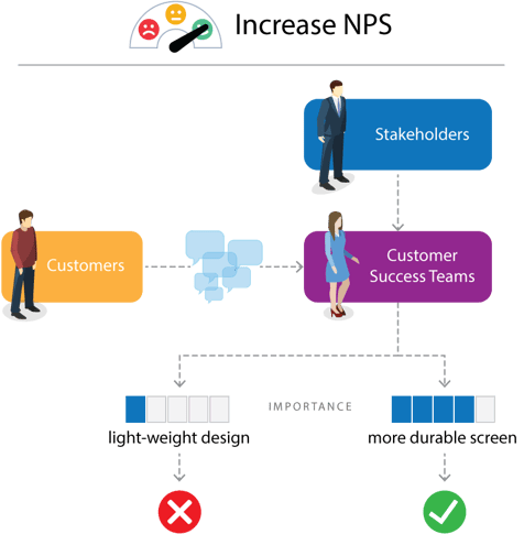 Increase NPS Process