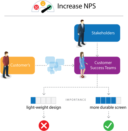 Illustration: Increase NPS Process