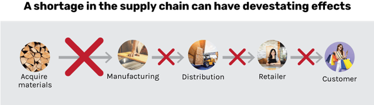 Supply Chain Shortage
