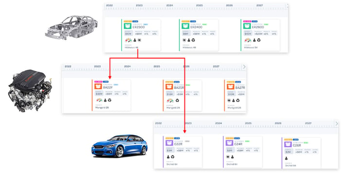 Gocious Product Roadmap Management Software Screenshot: Automotive product plan