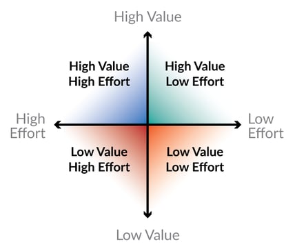 Chart: Effort to value ratio