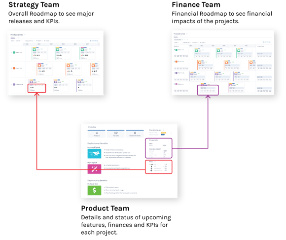 Gocious PRM Software Screenshot: Plan Details Connect to Roadmaps